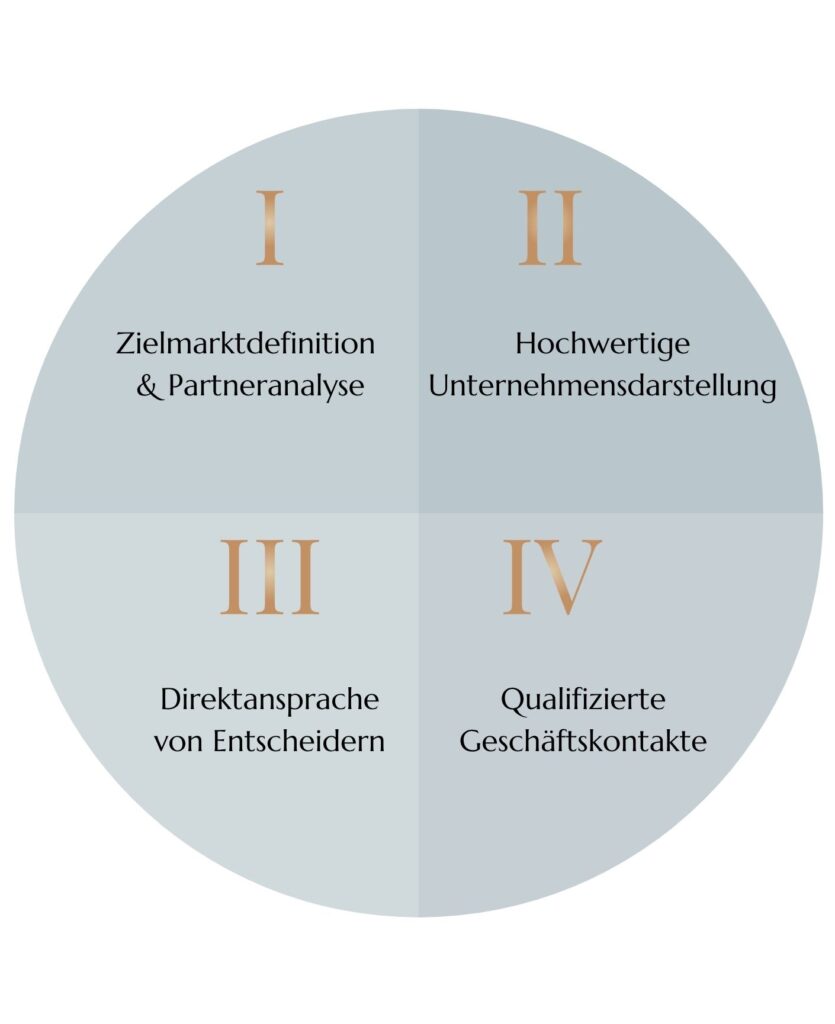 Prozessdiagramm